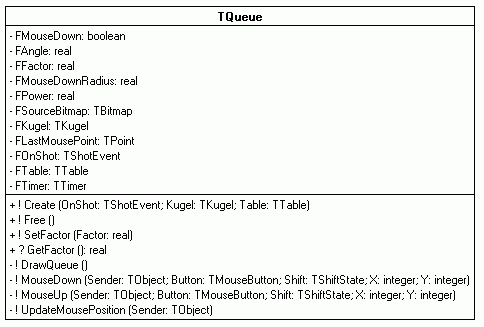 UML-Diagramm: TQueue