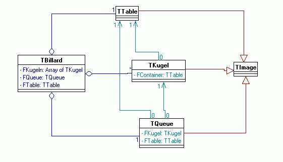 UML-Diagramm:Beziehungen