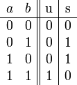 
\begin{array}{c c || c | c}
  a & b & \text {u} & \text {s} \\
  \hline
  0 & 0 & 0 & 0\\
  0 & 1 & 0 & 1\\
  1 & 0 & 0 & 1\\
  1 & 1 & 1 & 0\\
\end{array}
